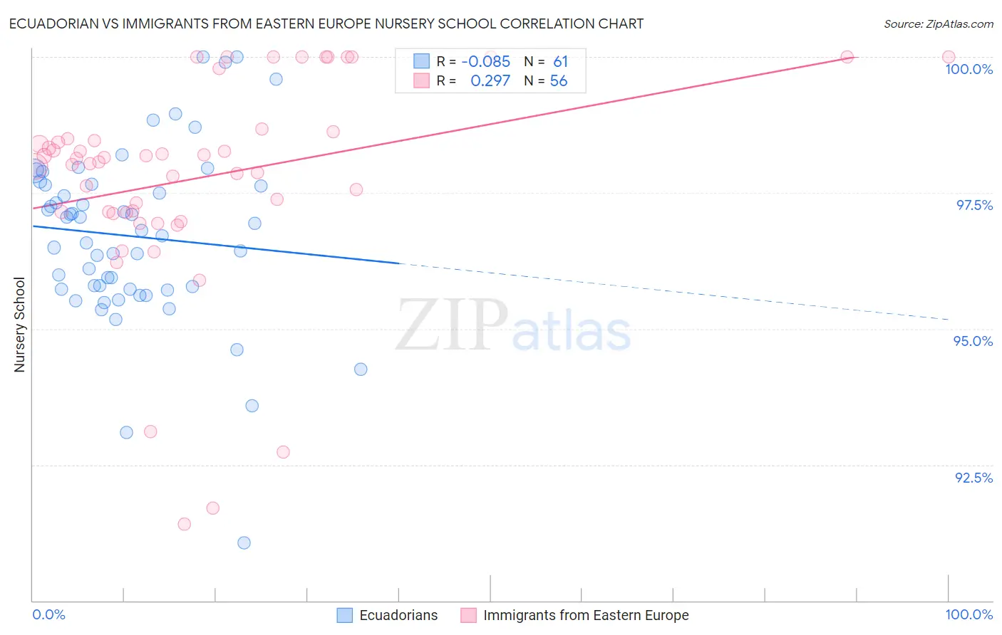 Ecuadorian vs Immigrants from Eastern Europe Nursery School