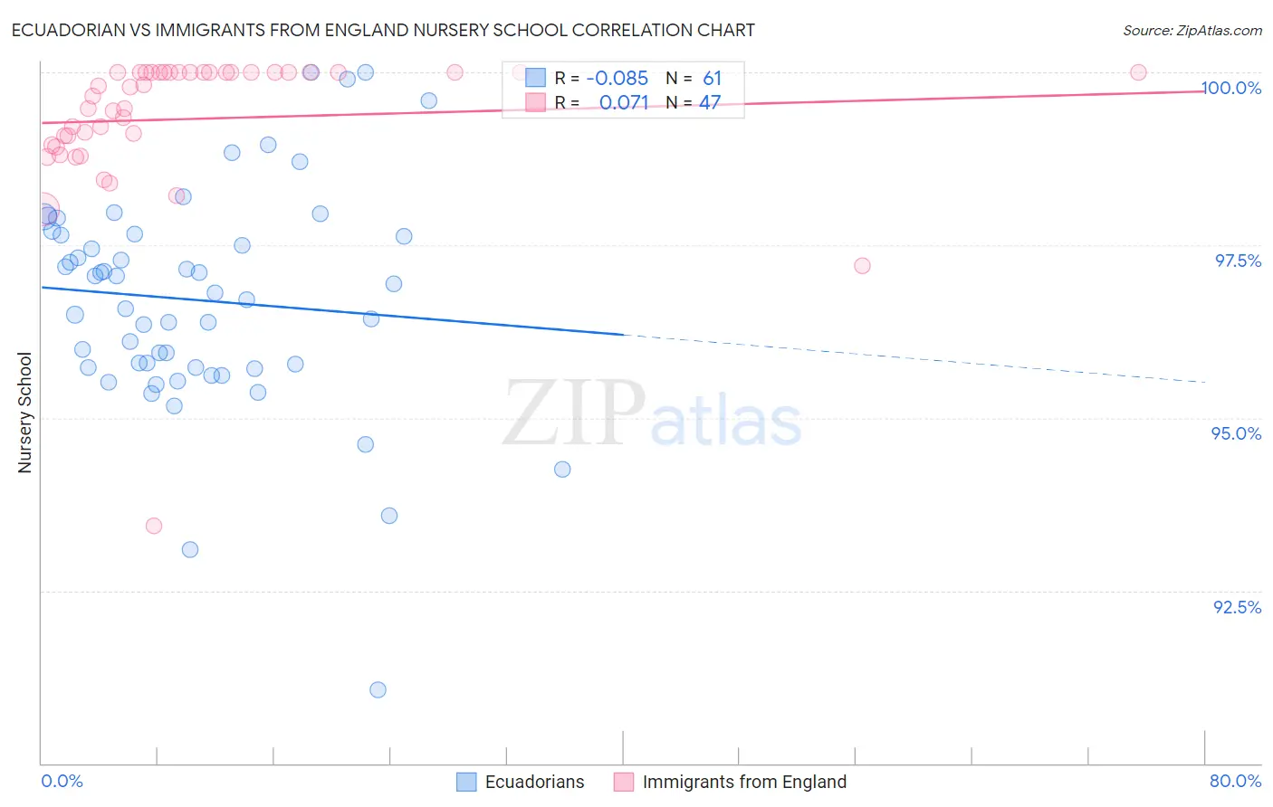 Ecuadorian vs Immigrants from England Nursery School