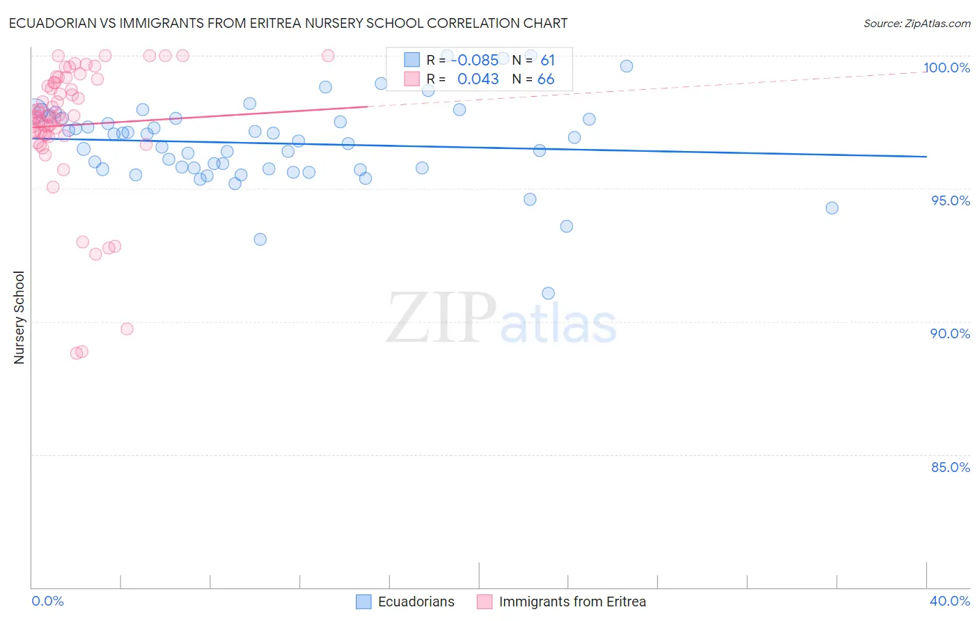 Ecuadorian vs Immigrants from Eritrea Nursery School