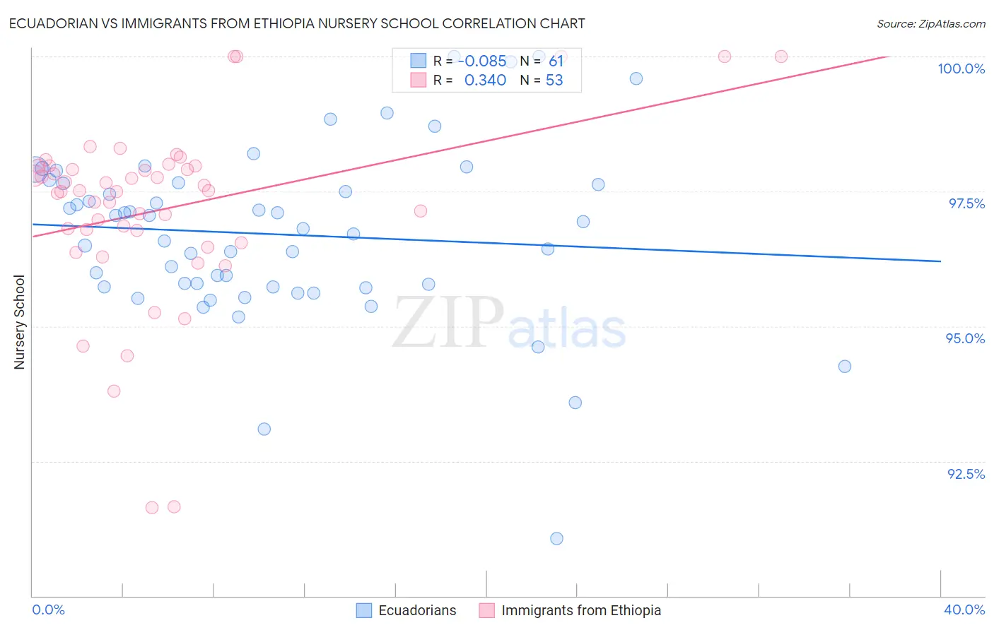 Ecuadorian vs Immigrants from Ethiopia Nursery School