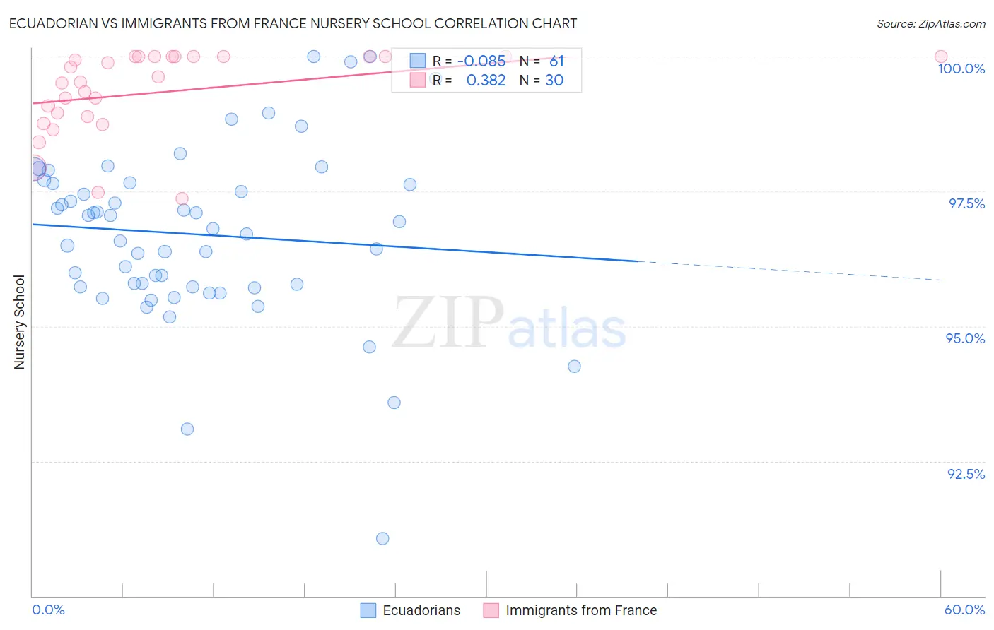 Ecuadorian vs Immigrants from France Nursery School