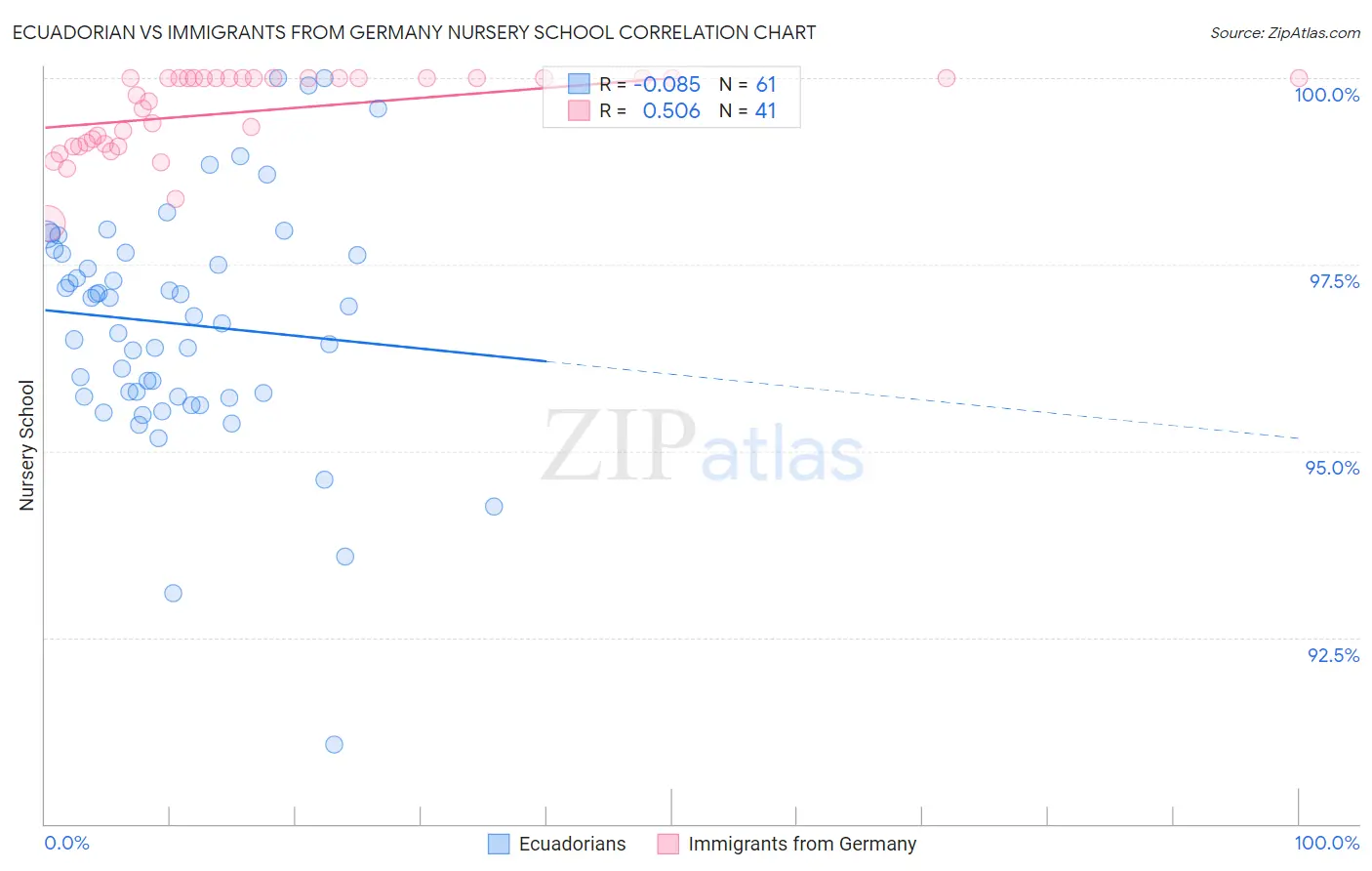 Ecuadorian vs Immigrants from Germany Nursery School