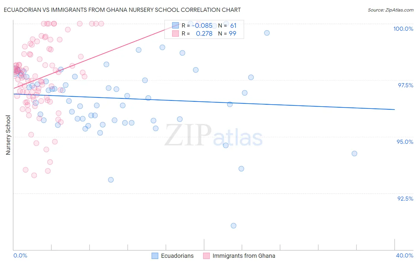 Ecuadorian vs Immigrants from Ghana Nursery School