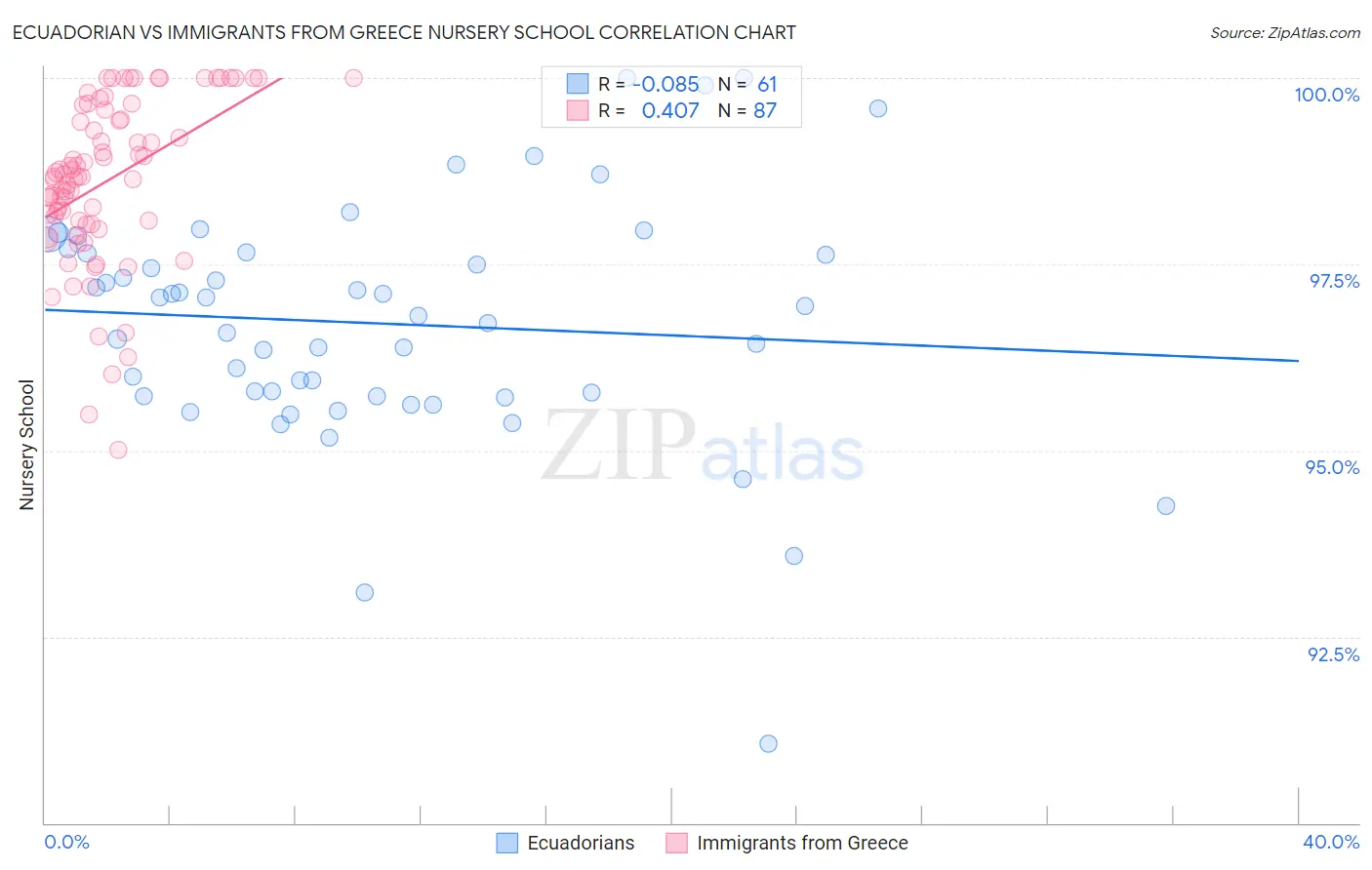 Ecuadorian vs Immigrants from Greece Nursery School