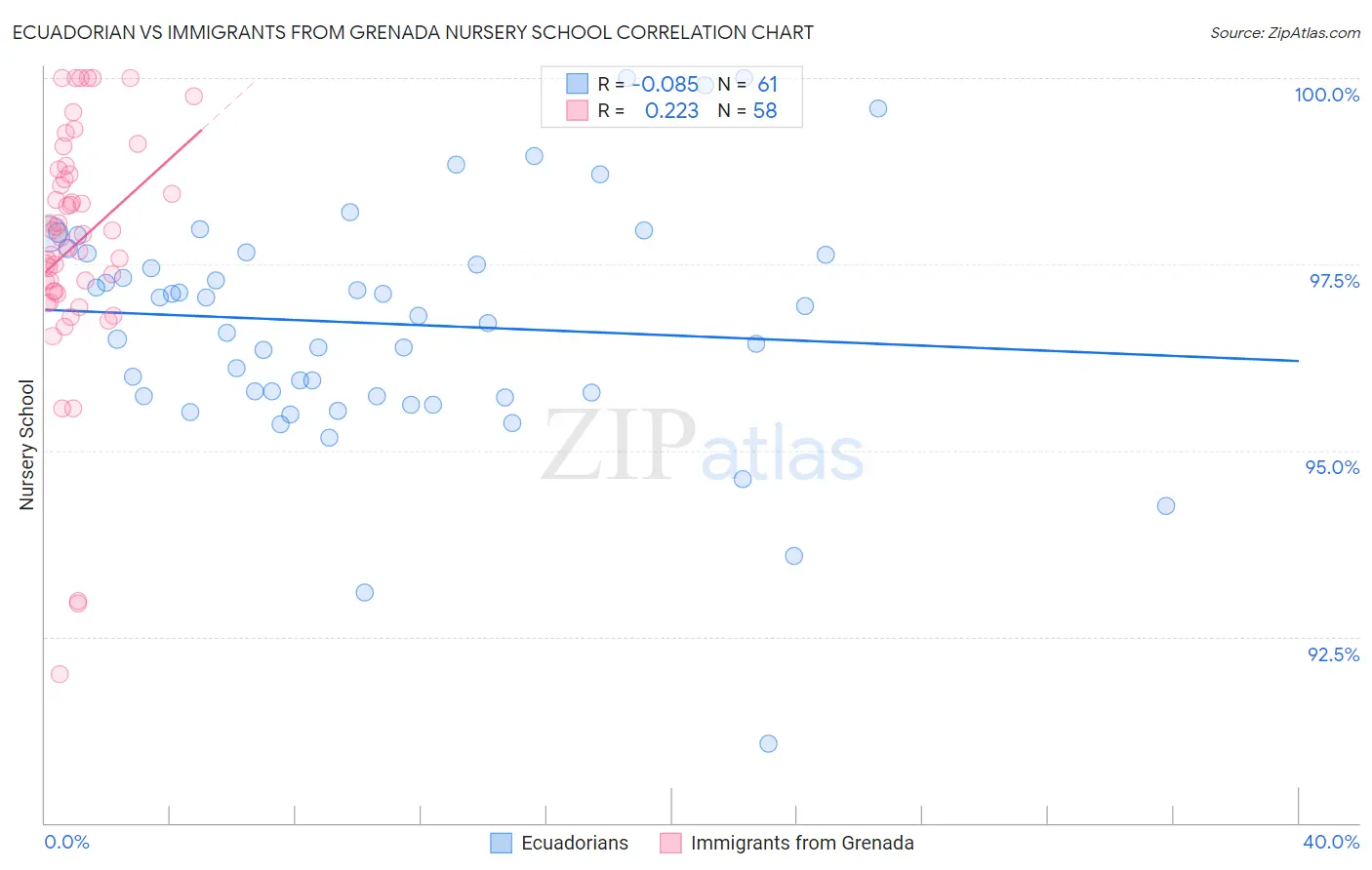 Ecuadorian vs Immigrants from Grenada Nursery School