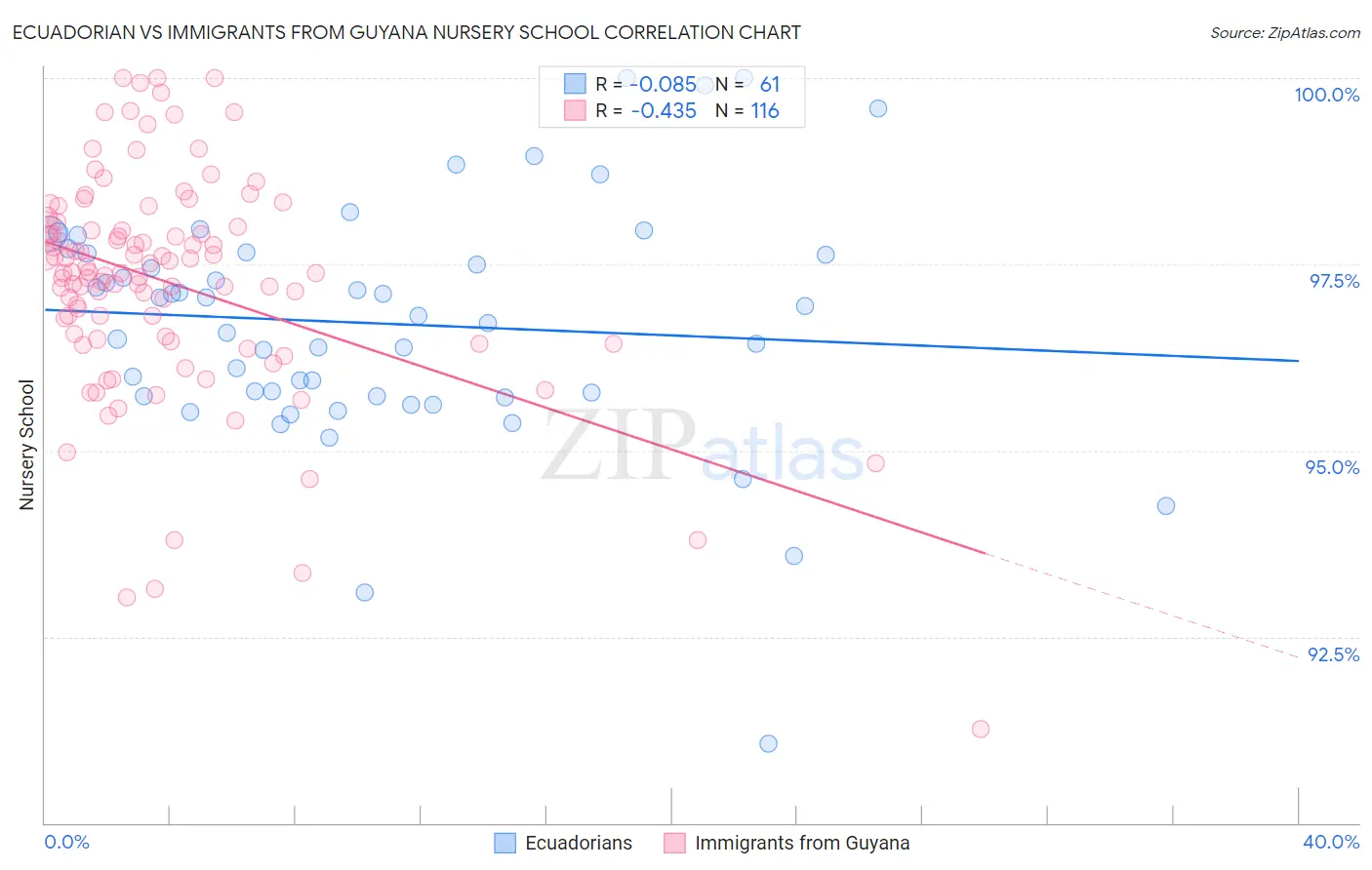 Ecuadorian vs Immigrants from Guyana Nursery School