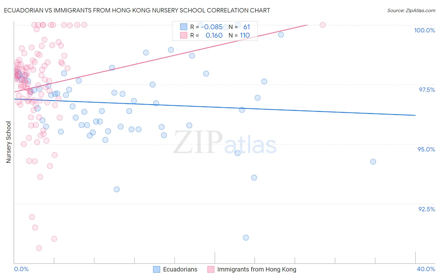 Ecuadorian vs Immigrants from Hong Kong Nursery School
