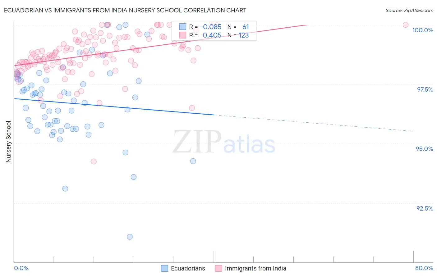 Ecuadorian vs Immigrants from India Nursery School
