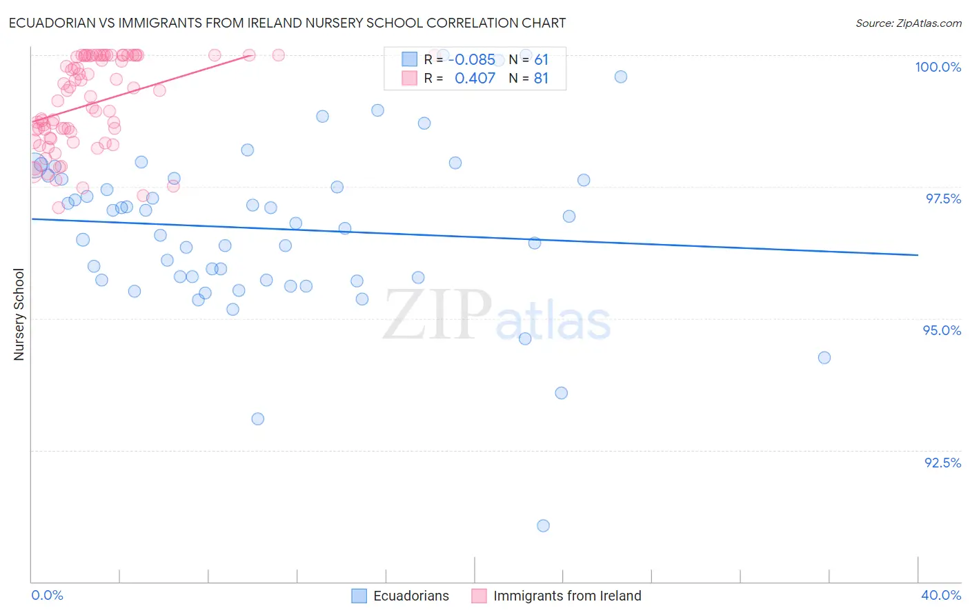 Ecuadorian vs Immigrants from Ireland Nursery School