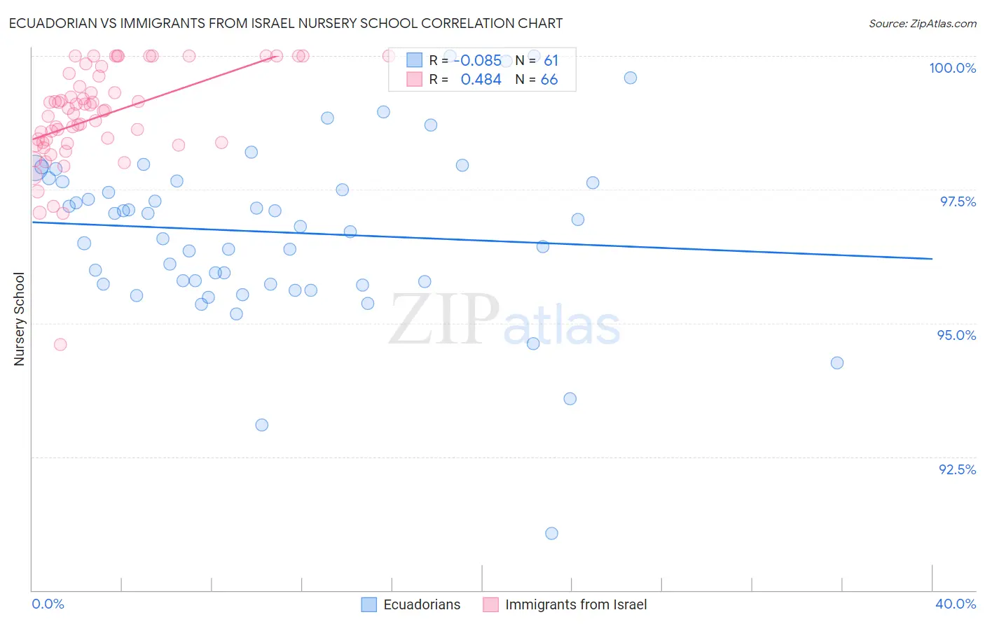 Ecuadorian vs Immigrants from Israel Nursery School