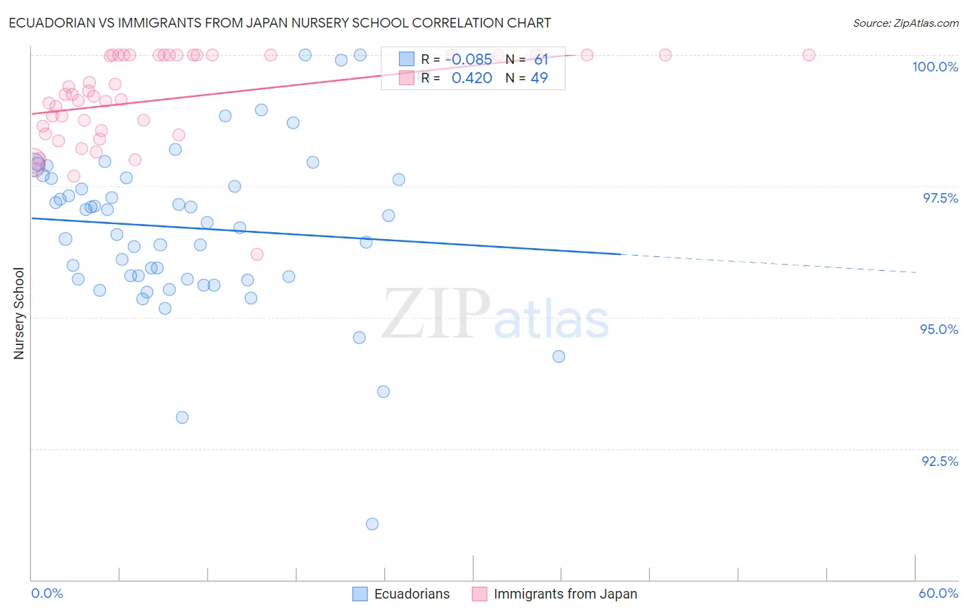Ecuadorian vs Immigrants from Japan Nursery School