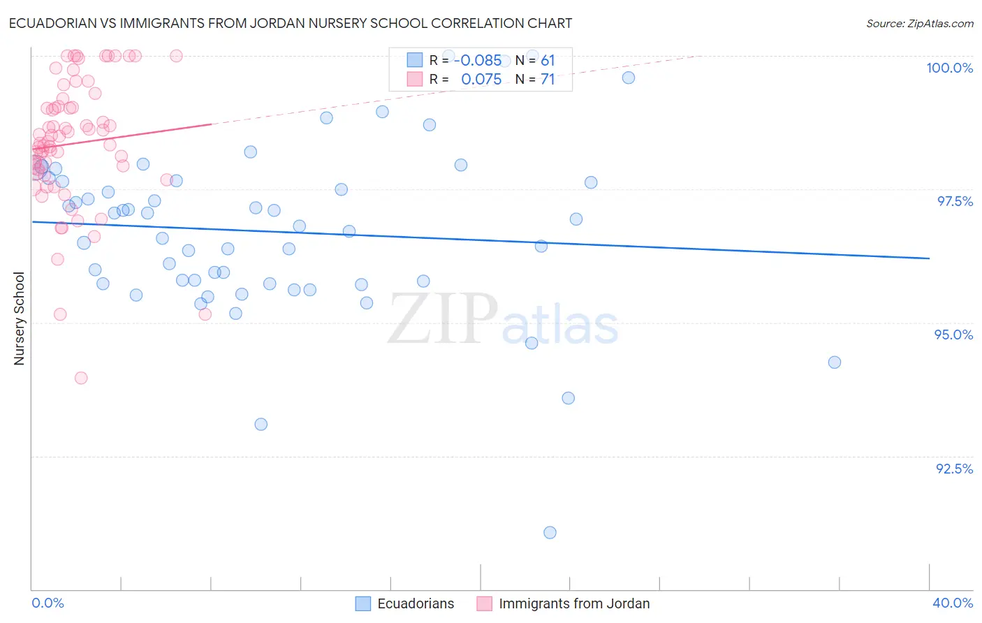 Ecuadorian vs Immigrants from Jordan Nursery School