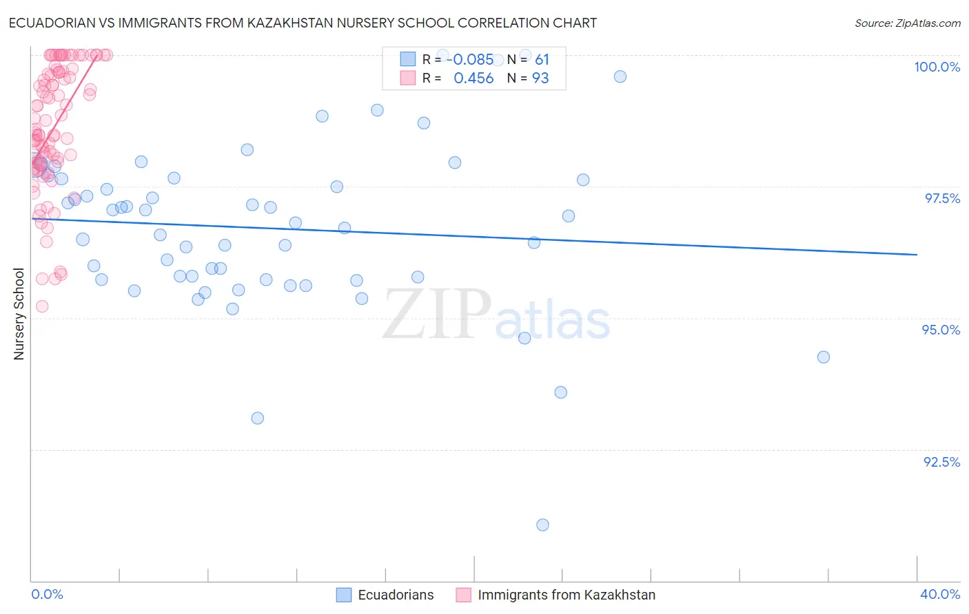 Ecuadorian vs Immigrants from Kazakhstan Nursery School