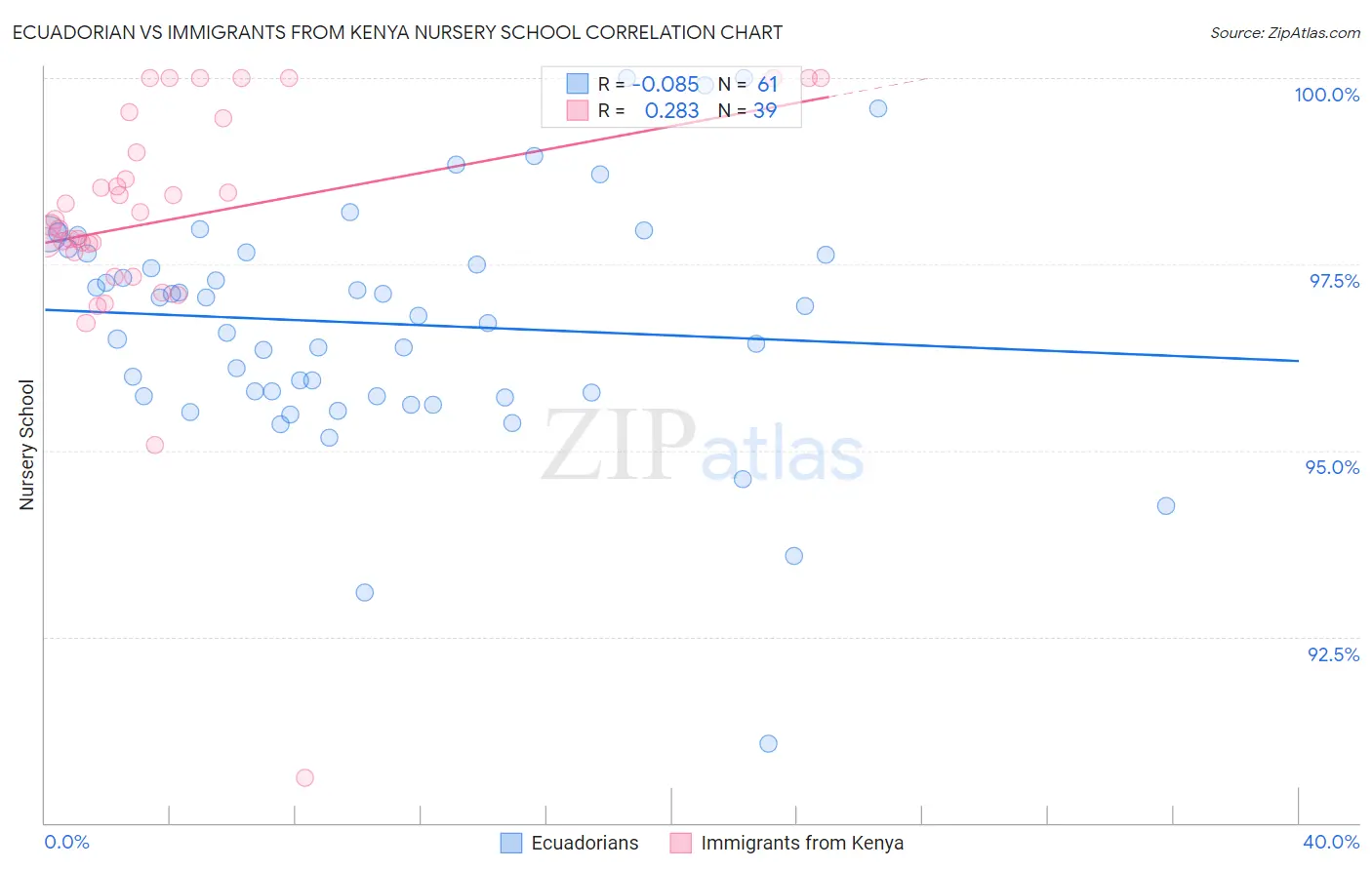 Ecuadorian vs Immigrants from Kenya Nursery School
