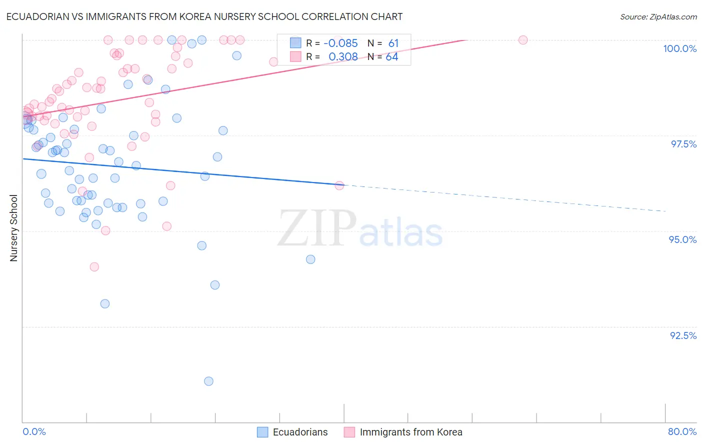 Ecuadorian vs Immigrants from Korea Nursery School