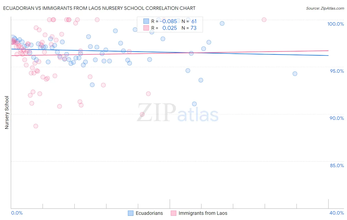 Ecuadorian vs Immigrants from Laos Nursery School