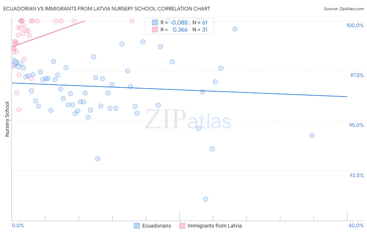 Ecuadorian vs Immigrants from Latvia Nursery School