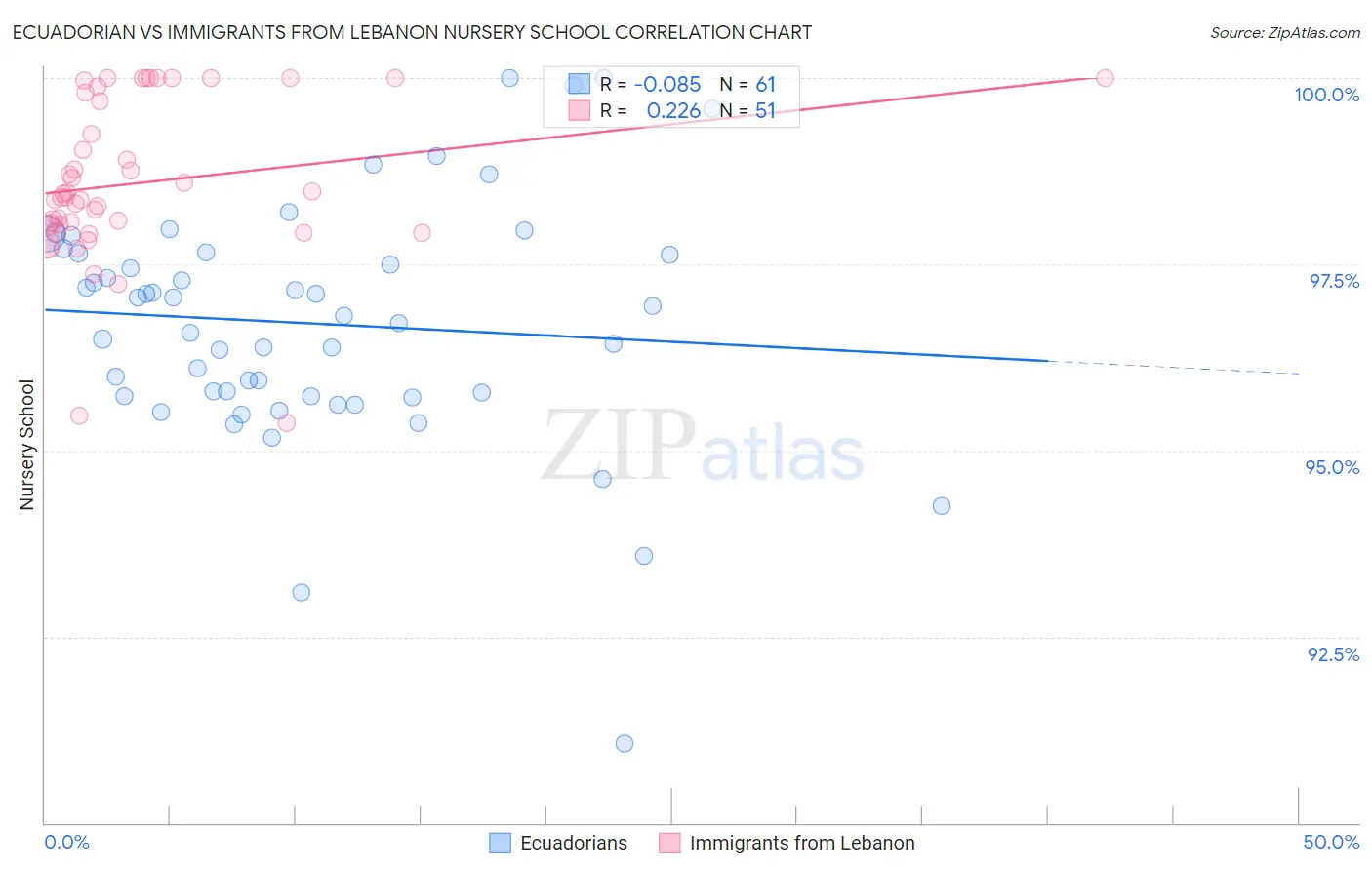 Ecuadorian vs Immigrants from Lebanon Nursery School