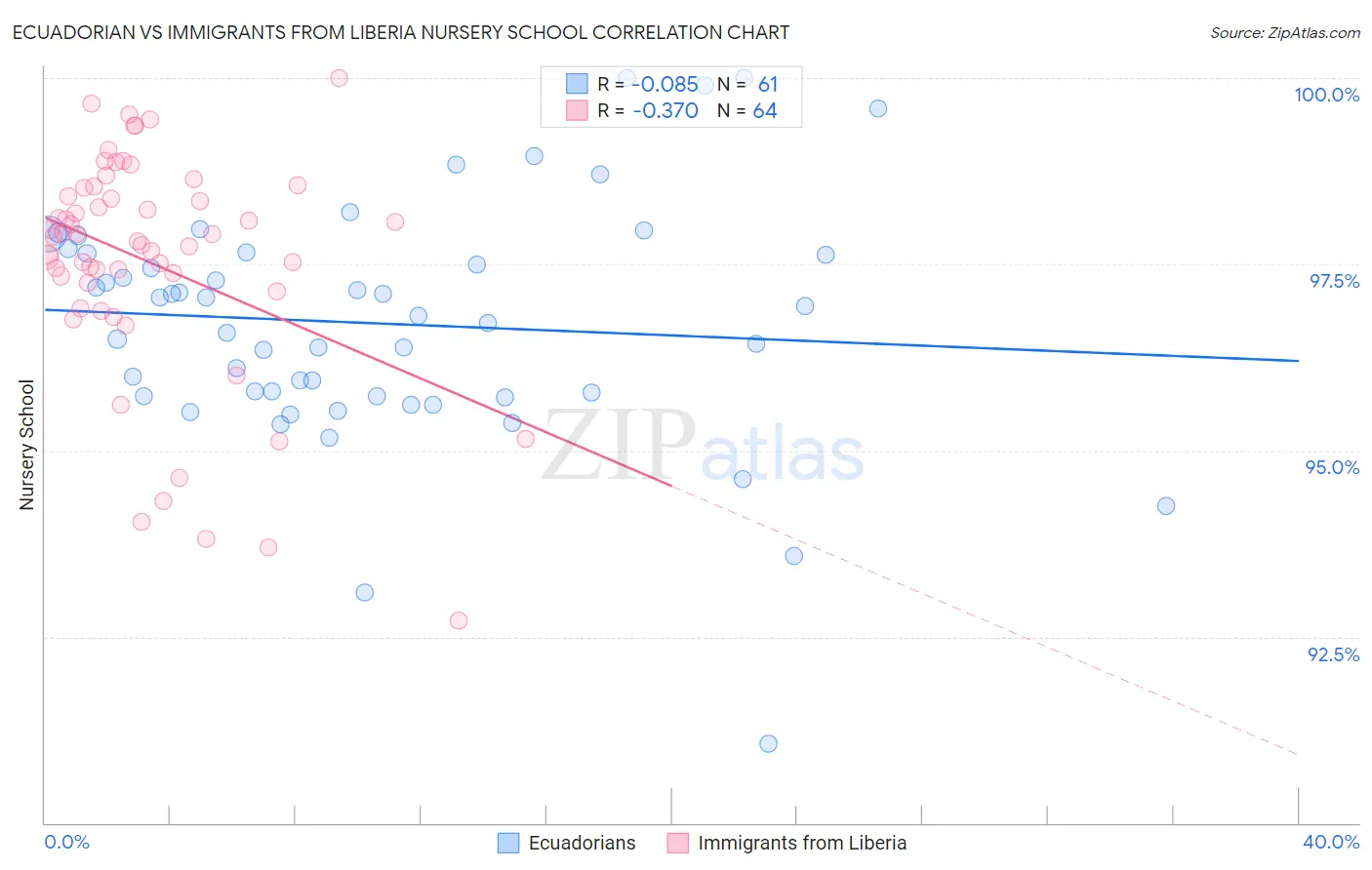 Ecuadorian vs Immigrants from Liberia Nursery School