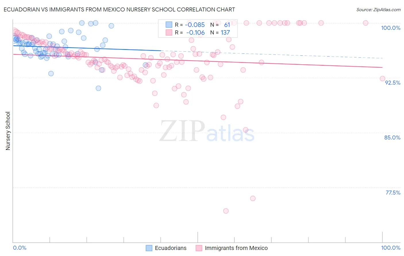 Ecuadorian vs Immigrants from Mexico Nursery School