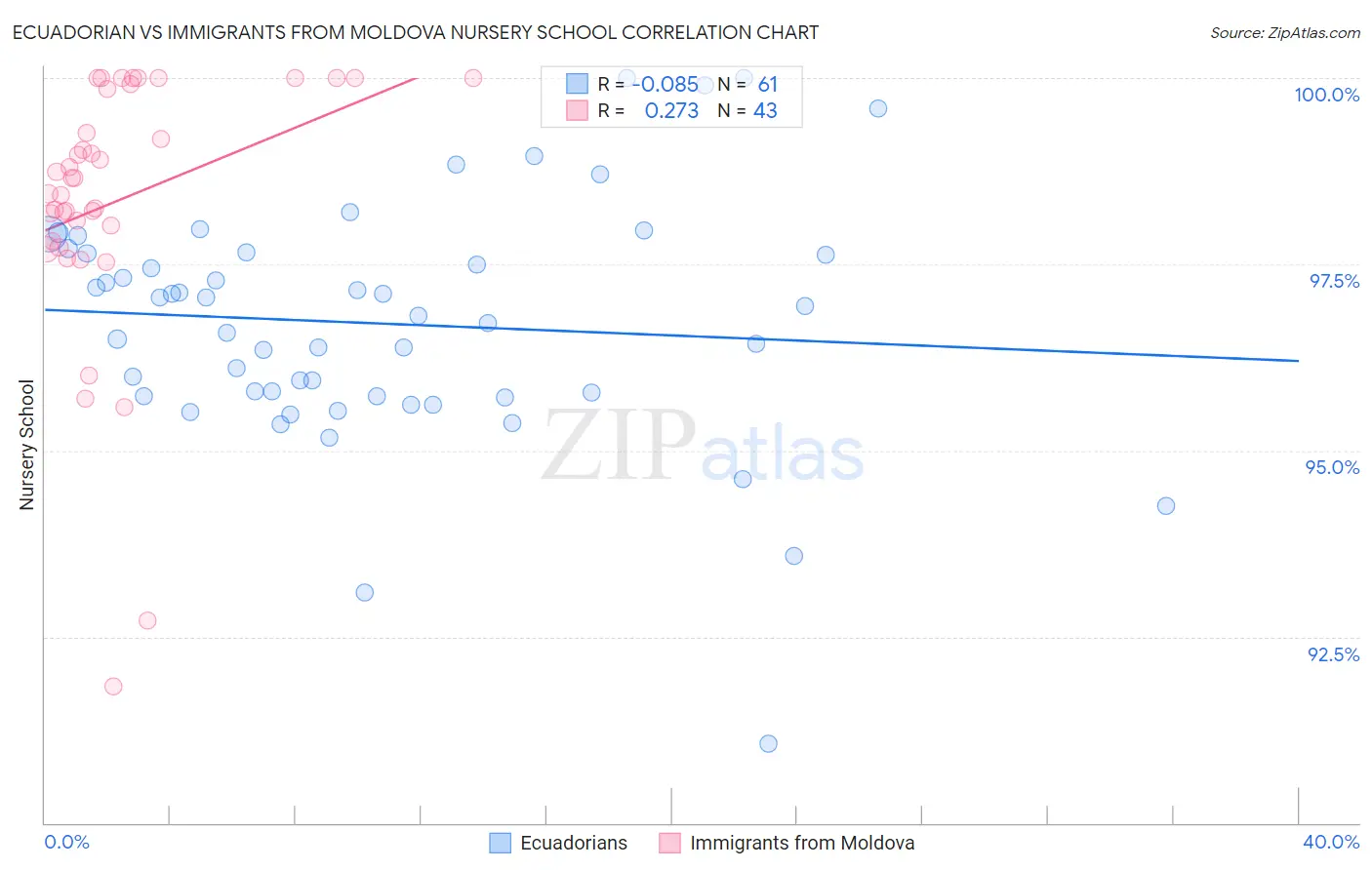Ecuadorian vs Immigrants from Moldova Nursery School