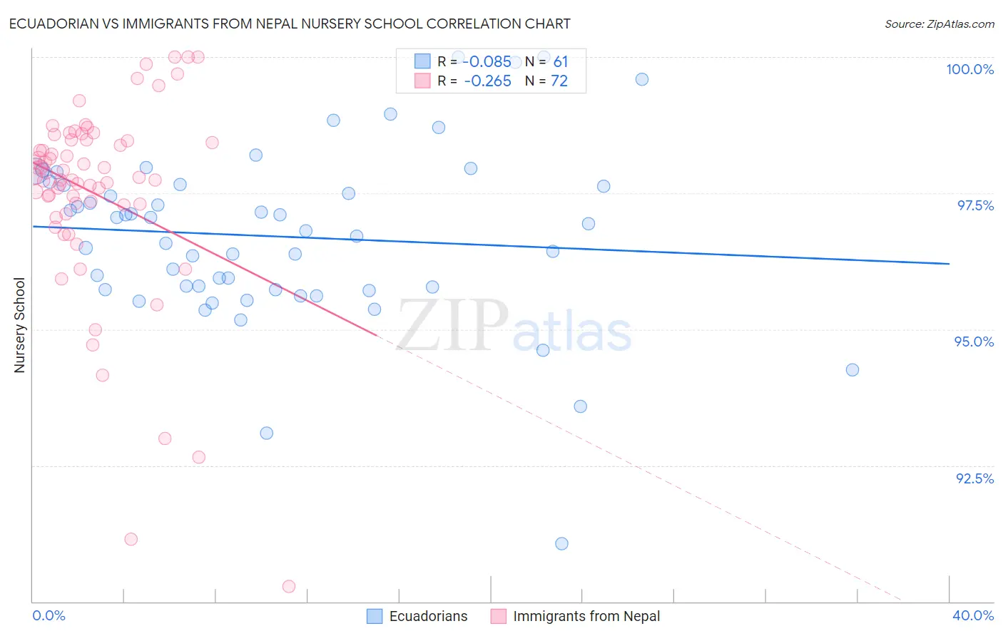 Ecuadorian vs Immigrants from Nepal Nursery School