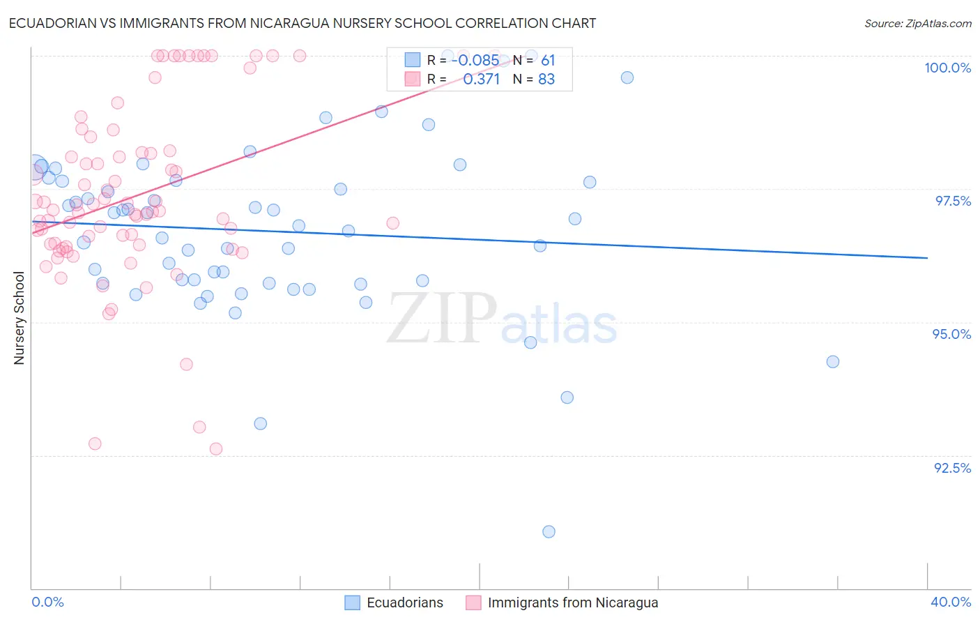 Ecuadorian vs Immigrants from Nicaragua Nursery School