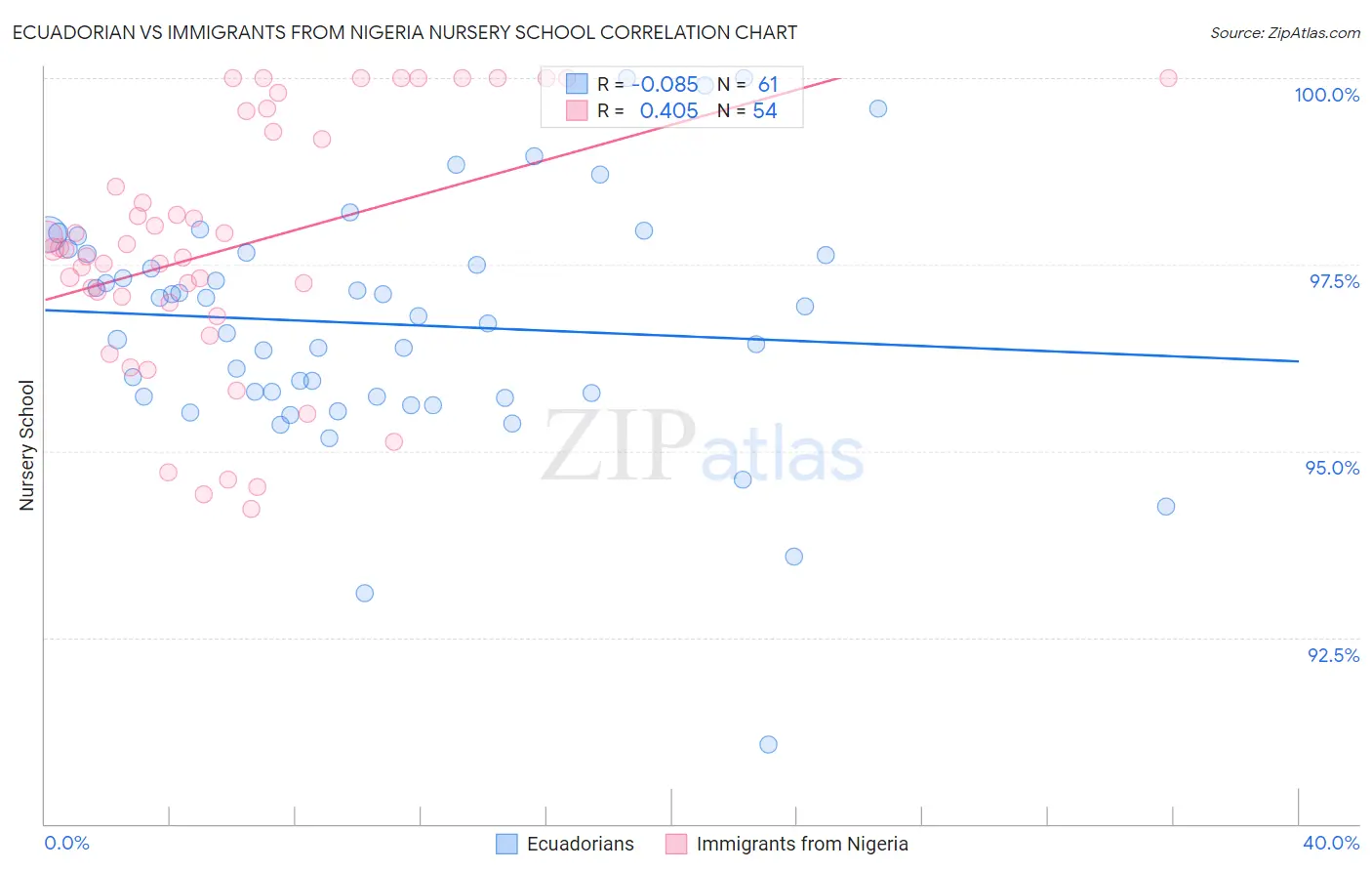 Ecuadorian vs Immigrants from Nigeria Nursery School