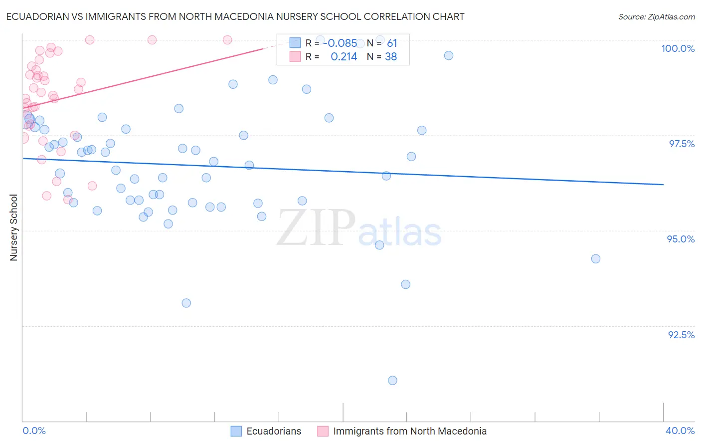 Ecuadorian vs Immigrants from North Macedonia Nursery School