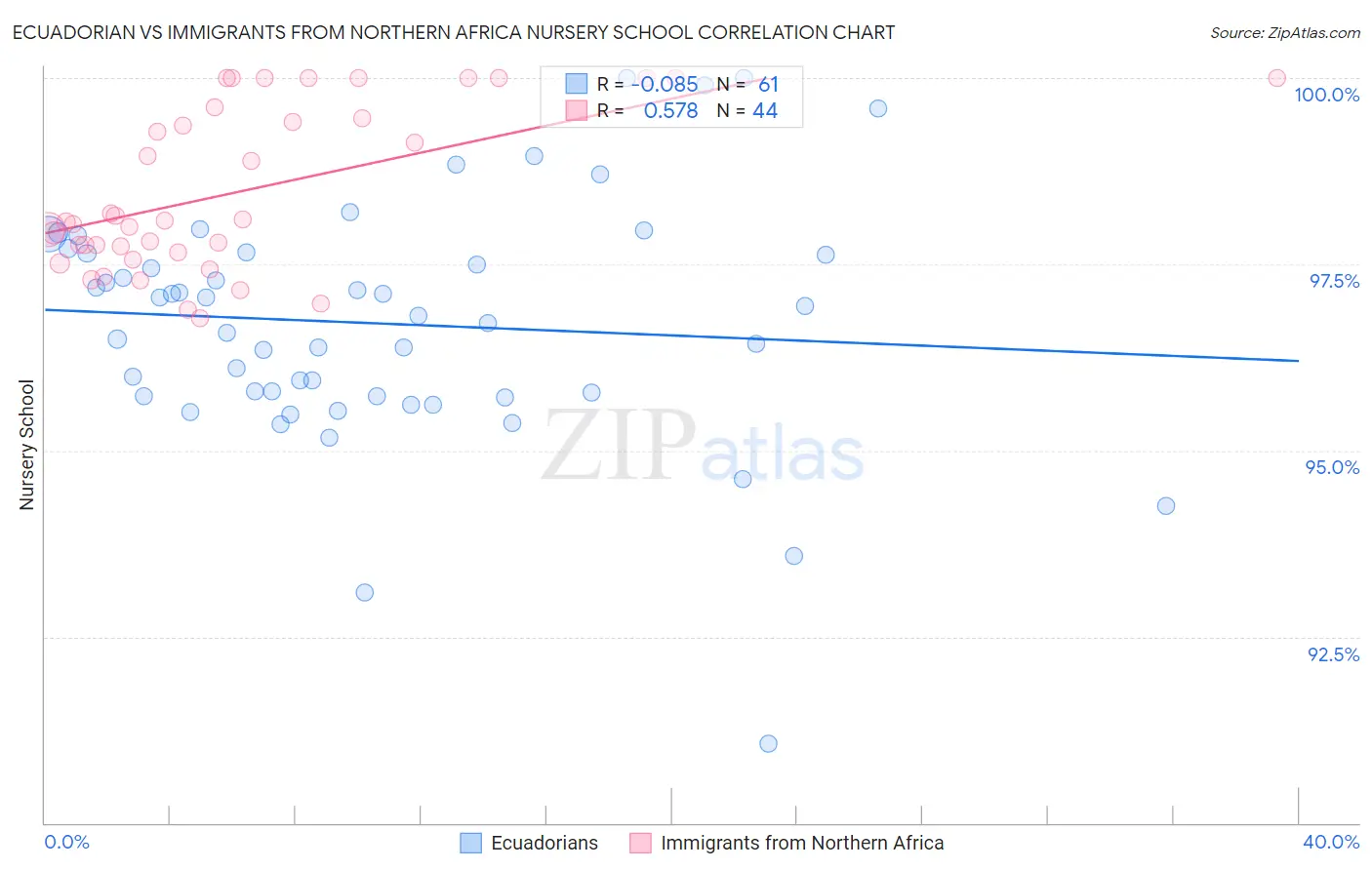 Ecuadorian vs Immigrants from Northern Africa Nursery School