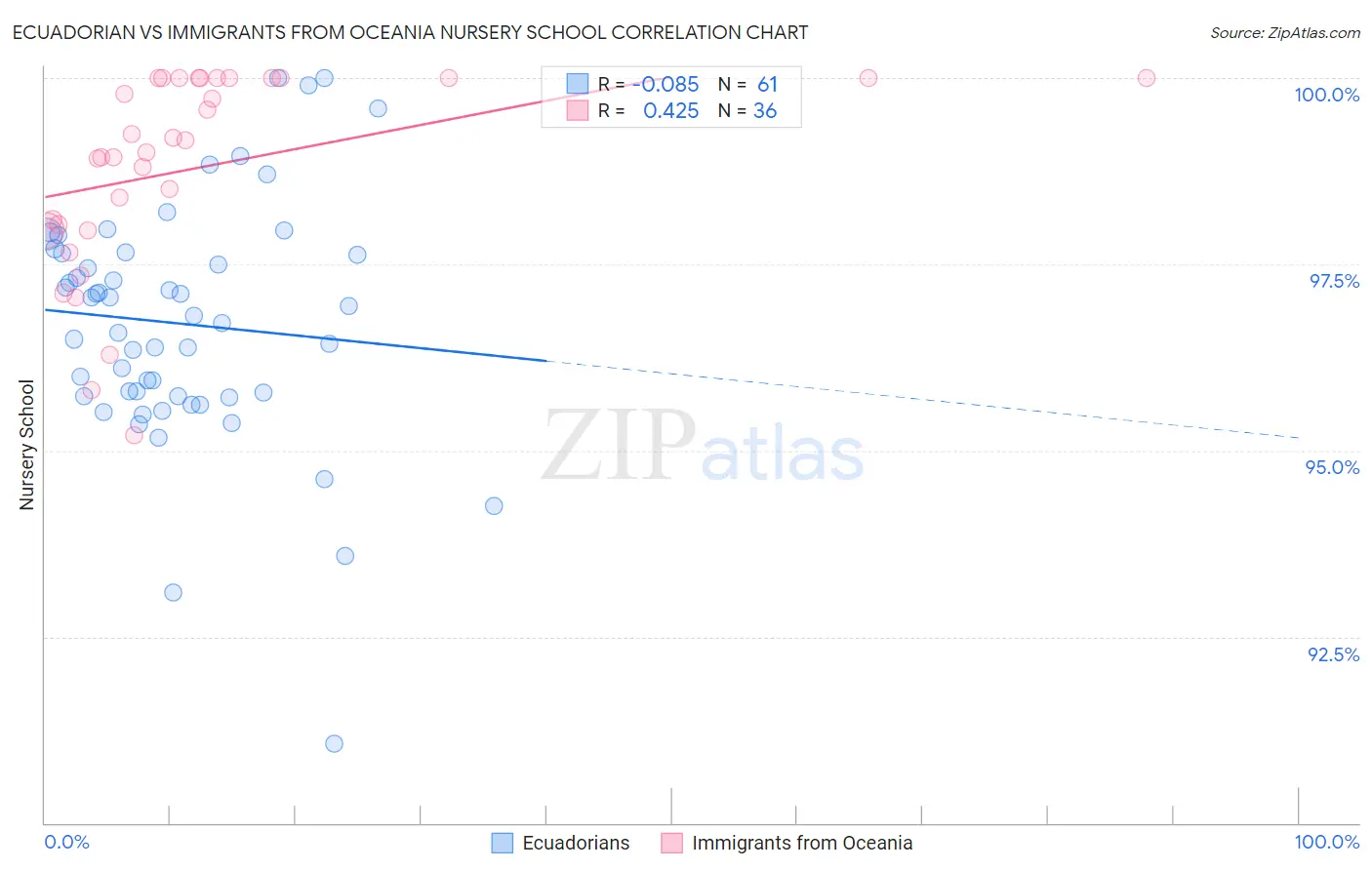 Ecuadorian vs Immigrants from Oceania Nursery School