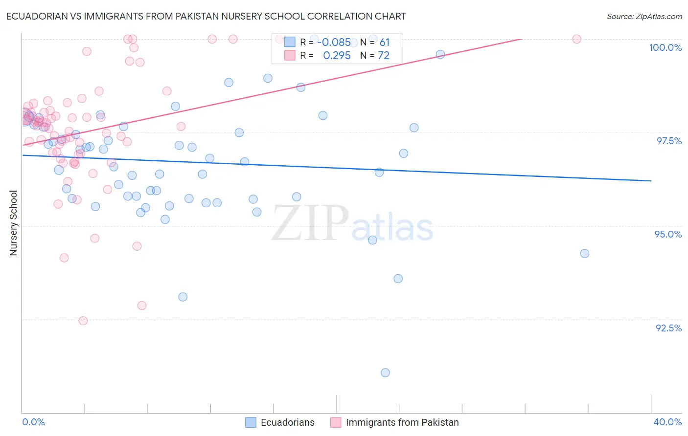 Ecuadorian vs Immigrants from Pakistan Nursery School