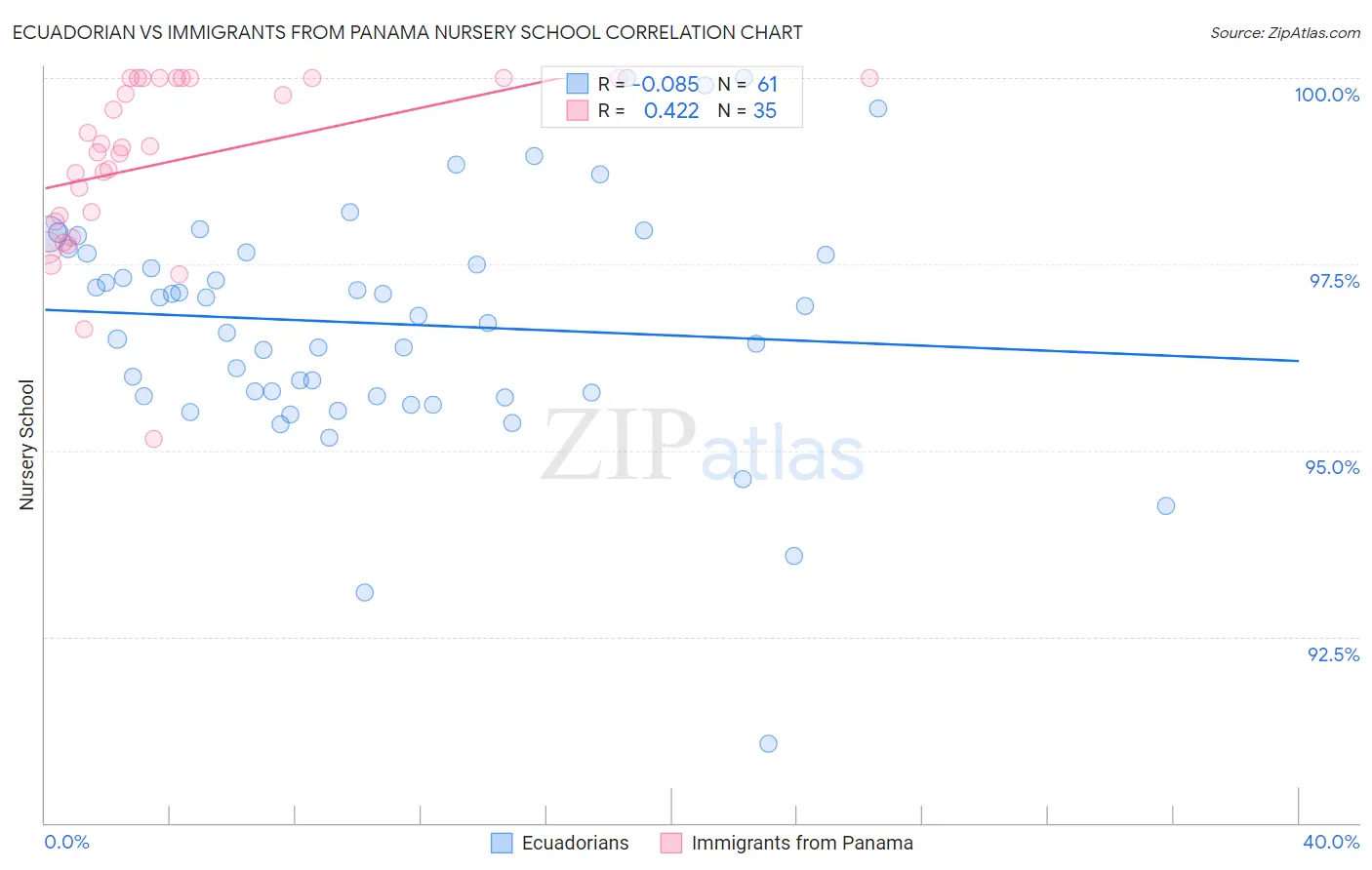 Ecuadorian vs Immigrants from Panama Nursery School