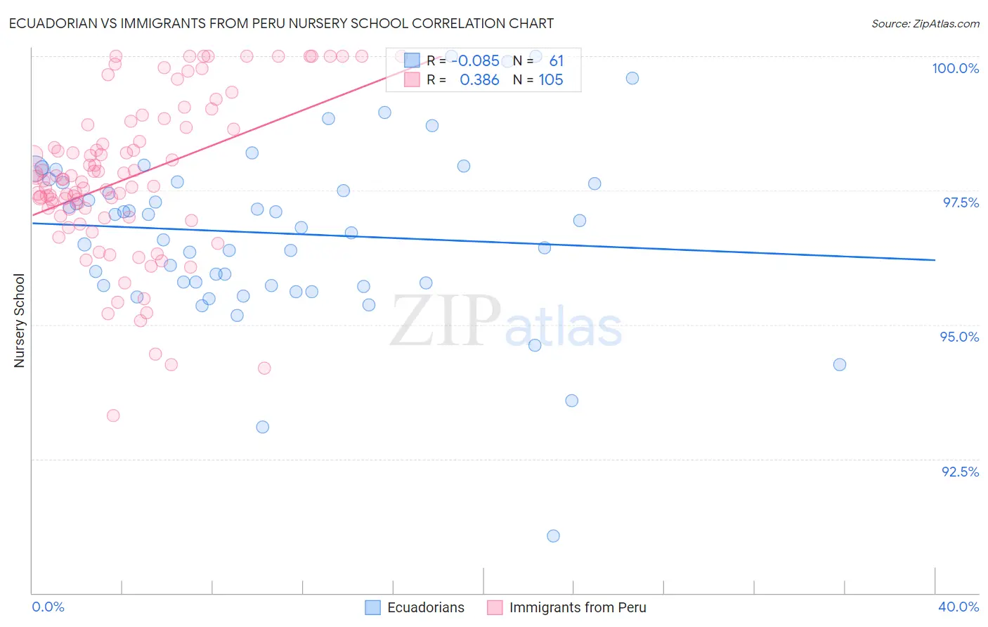 Ecuadorian vs Immigrants from Peru Nursery School