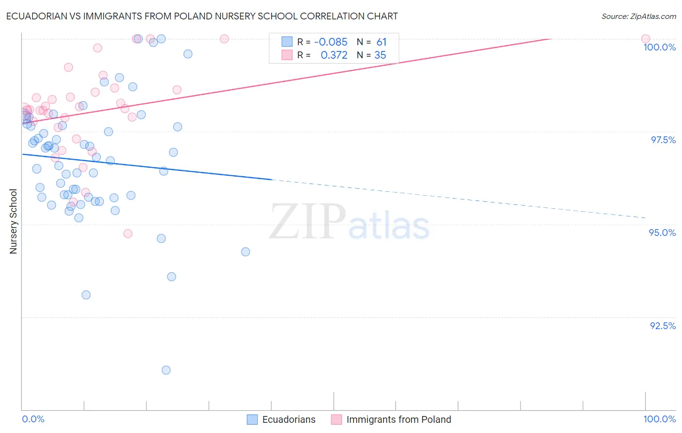 Ecuadorian vs Immigrants from Poland Nursery School