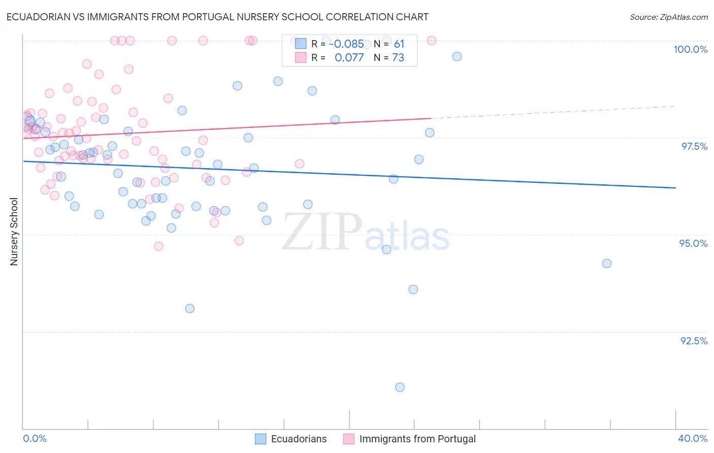 Ecuadorian vs Immigrants from Portugal Nursery School