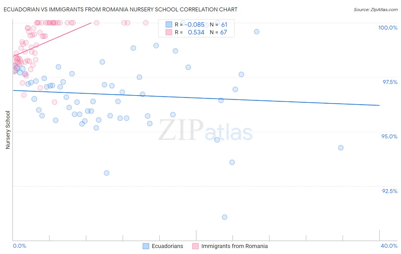 Ecuadorian vs Immigrants from Romania Nursery School