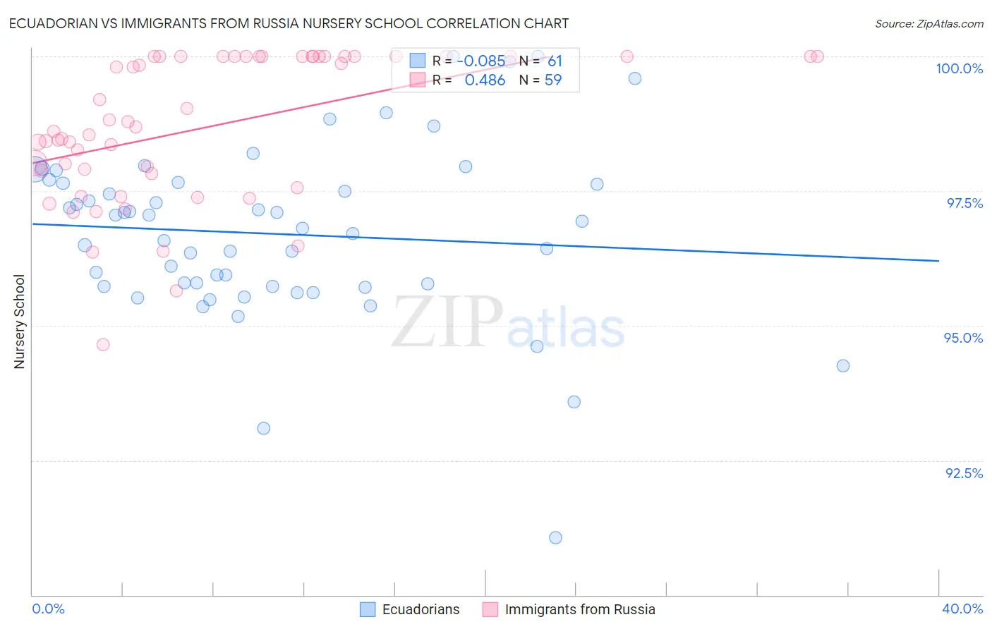 Ecuadorian vs Immigrants from Russia Nursery School