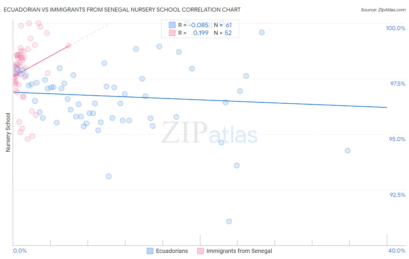 Ecuadorian vs Immigrants from Senegal Nursery School