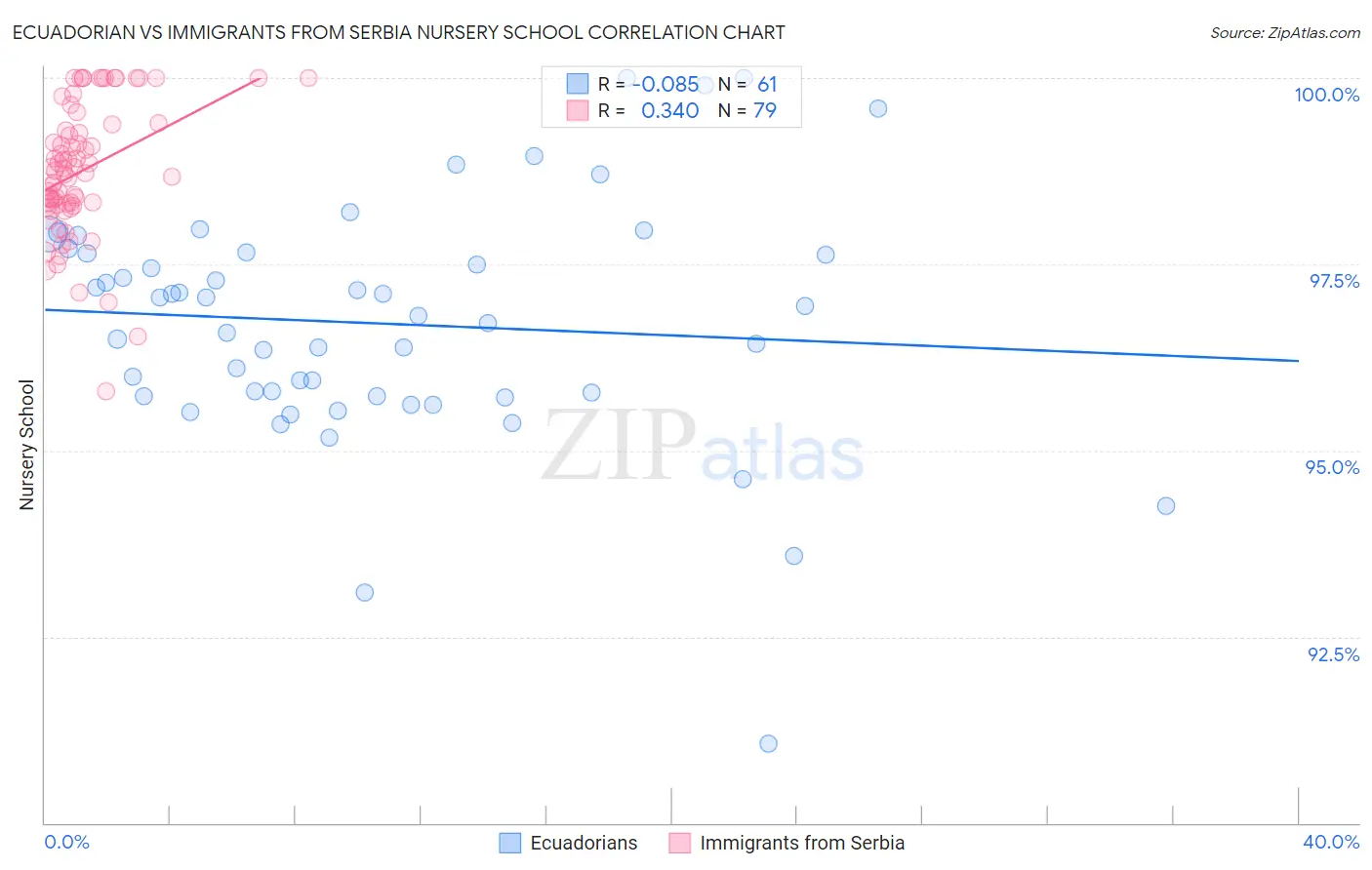 Ecuadorian vs Immigrants from Serbia Nursery School