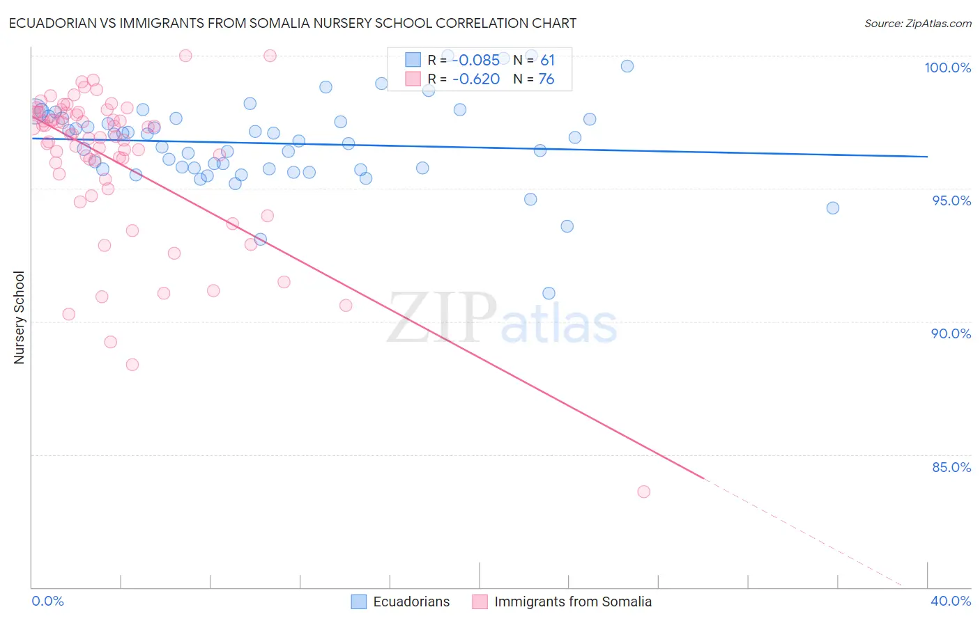 Ecuadorian vs Immigrants from Somalia Nursery School