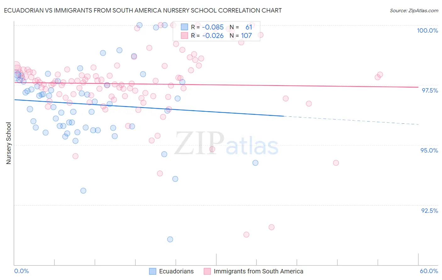 Ecuadorian vs Immigrants from South America Nursery School