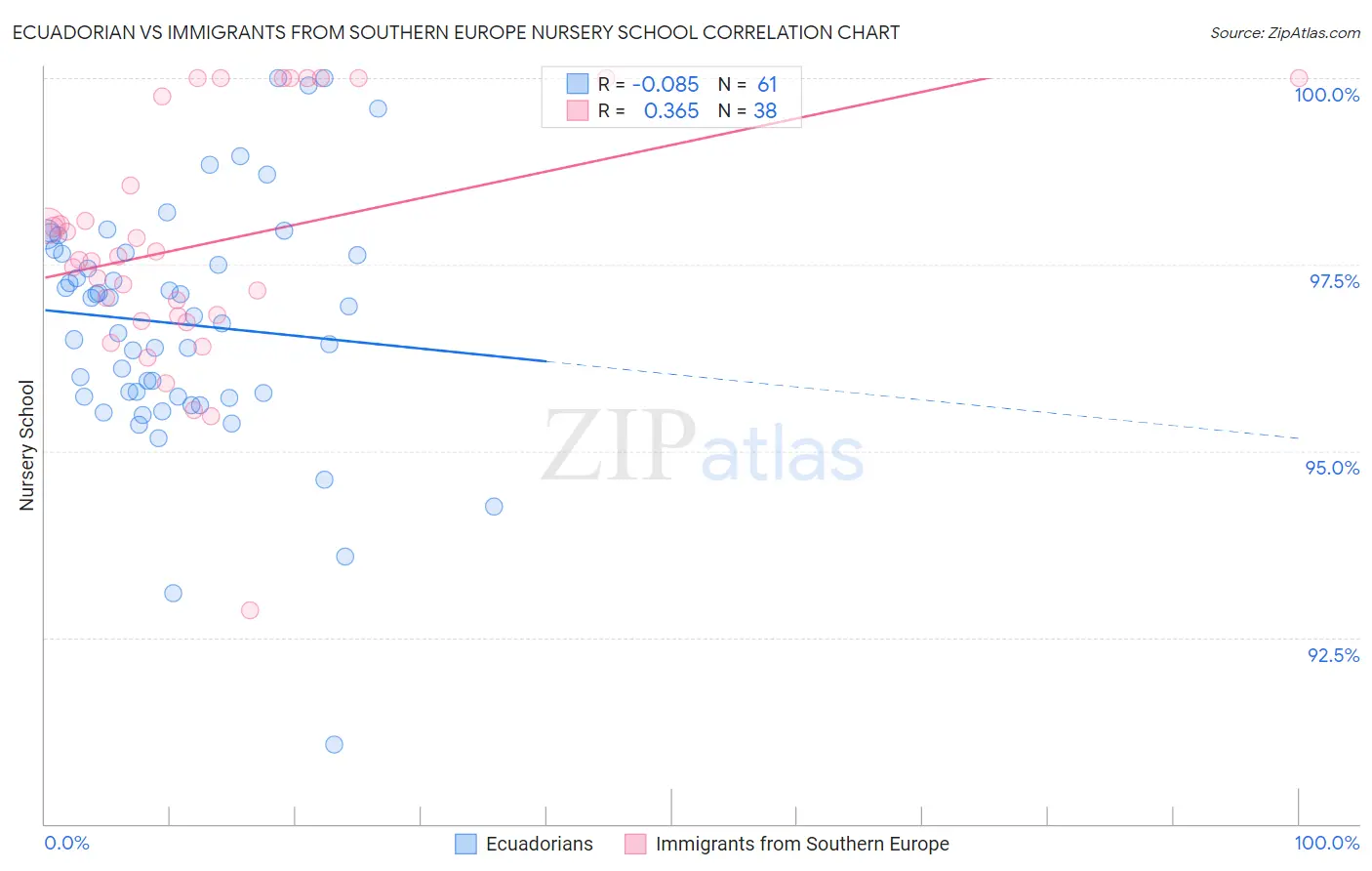 Ecuadorian vs Immigrants from Southern Europe Nursery School