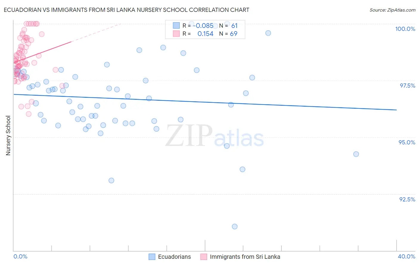 Ecuadorian vs Immigrants from Sri Lanka Nursery School