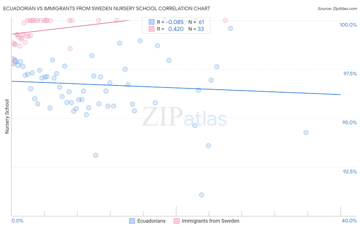 Ecuadorian vs Immigrants from Sweden Nursery School