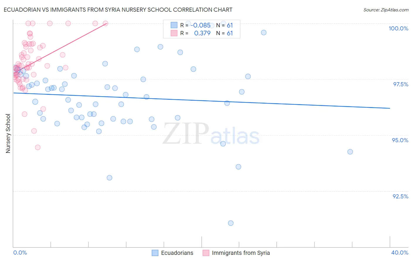 Ecuadorian vs Immigrants from Syria Nursery School