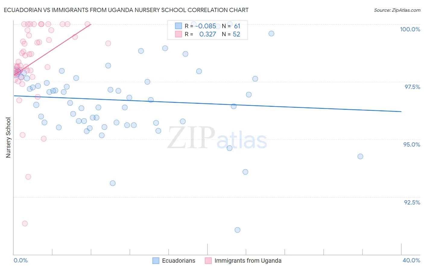 Ecuadorian vs Immigrants from Uganda Nursery School