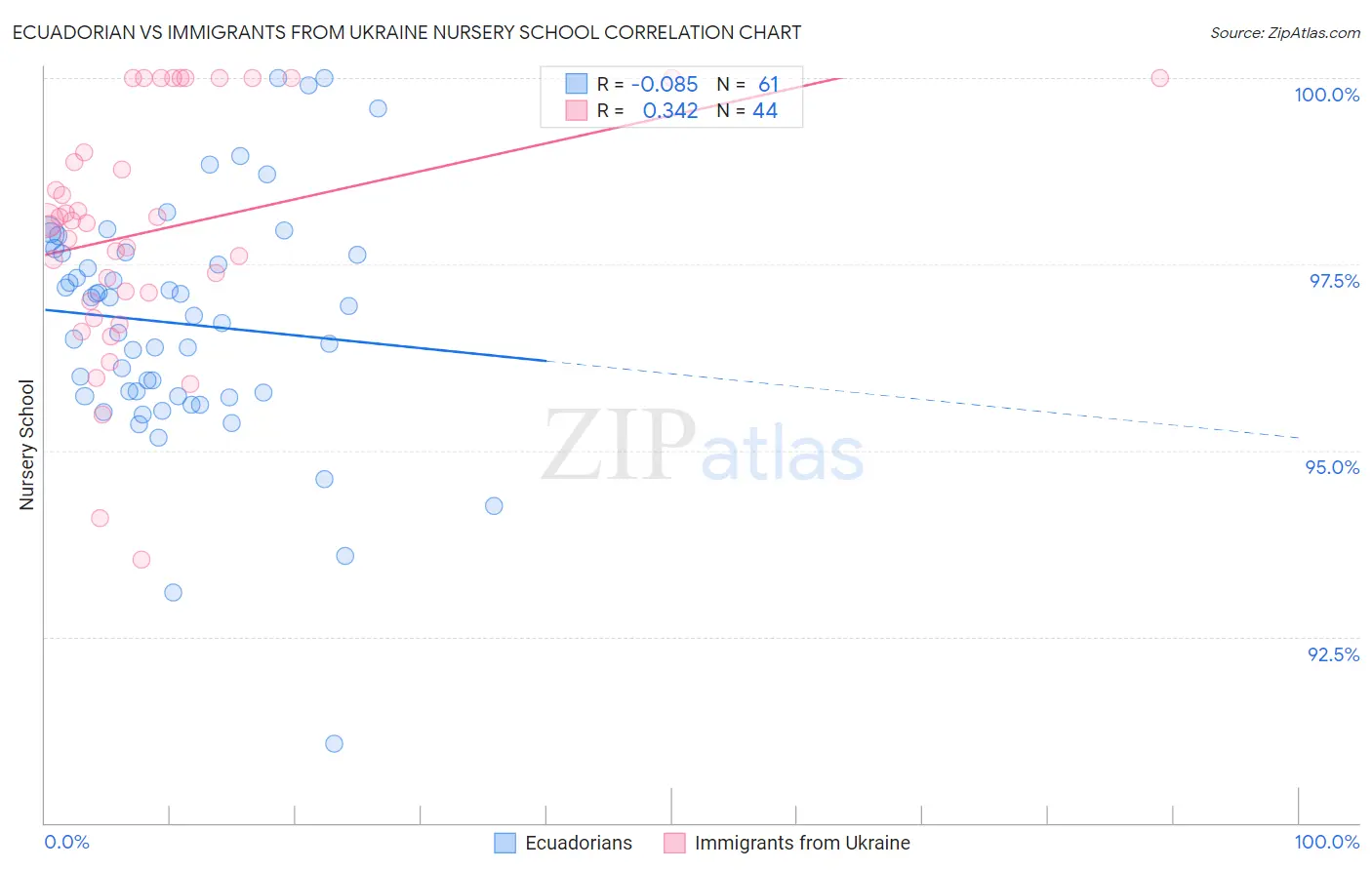 Ecuadorian vs Immigrants from Ukraine Nursery School