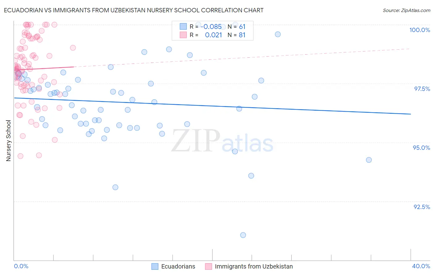 Ecuadorian vs Immigrants from Uzbekistan Nursery School