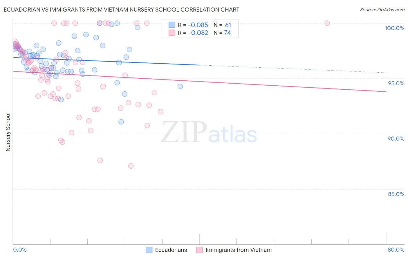 Ecuadorian vs Immigrants from Vietnam Nursery School